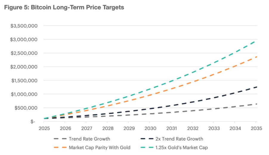 Graphique linéaire intitulé projetant le prix du Bitcoin de 2025 à 2035.