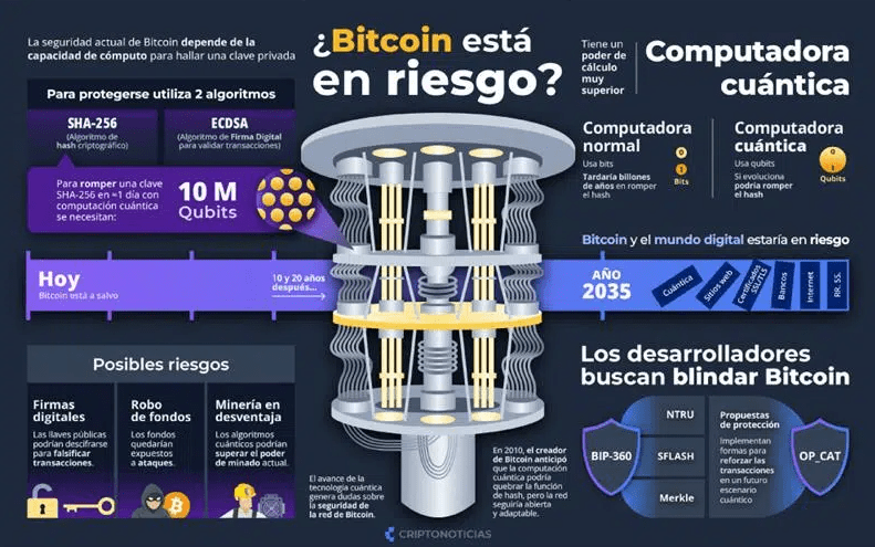 Infographie contenant des informations sur l'informatique quantique et Bitcoin.