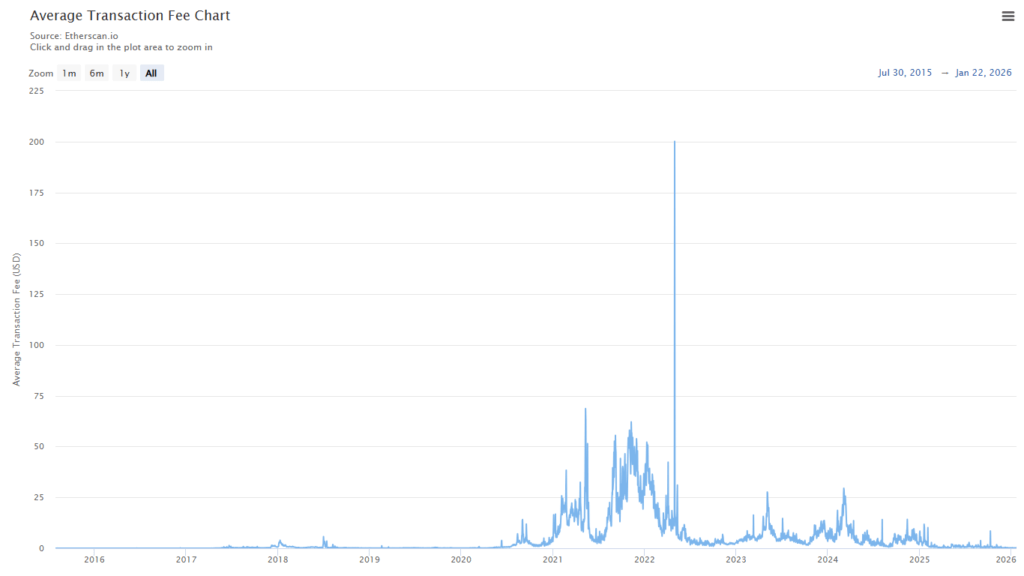 graphique de l'évolution des frais sur le réseau Ethereum.