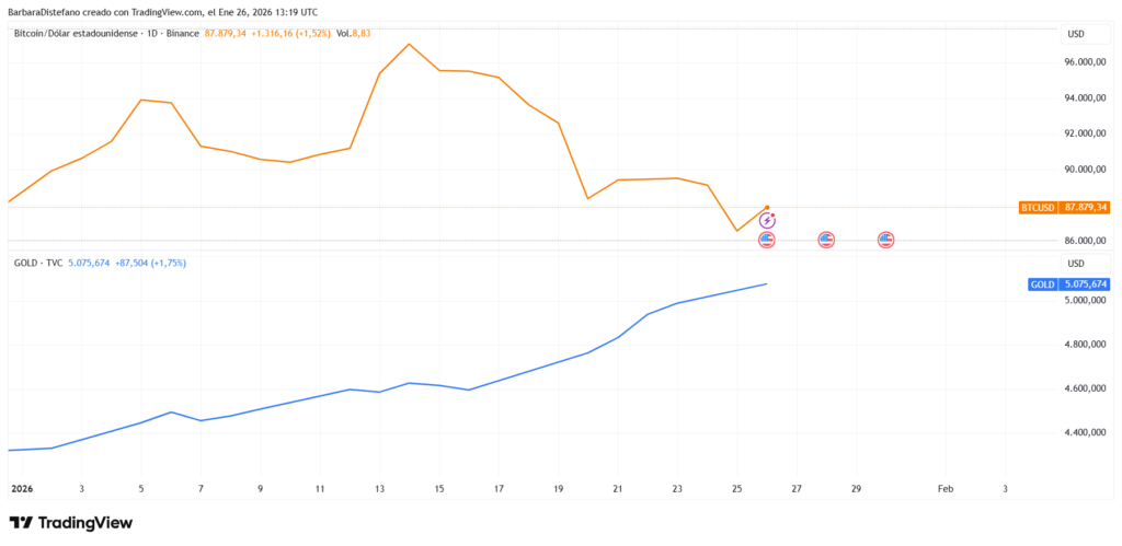 Tableau des prix de l’or et du bitcoin.