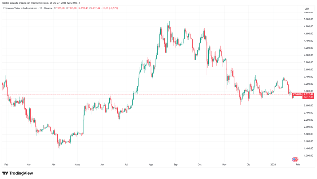Graphique des prix de la crypto-monnaie Ethereum au cours des 12 derniers mois.
