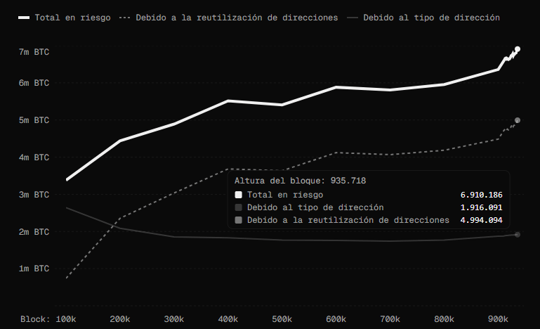 Graphique exprimant la croissance du nombre de pièces BTC présentant un risque théorique dû à l'informatique quantique.
