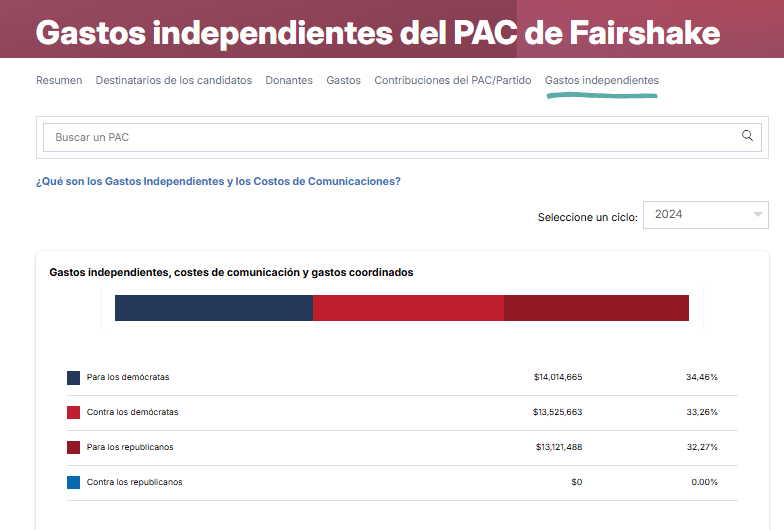 Ces dernières années, le Fairshake PAC a fait preuve d'une préparation financière bipartite, mais en mettant l'accent sur le soutien républicain, contribuant ainsi à renforcer l'influence pro-crypto-monnaie au Sénat actuel. Source : opensecrets.org.