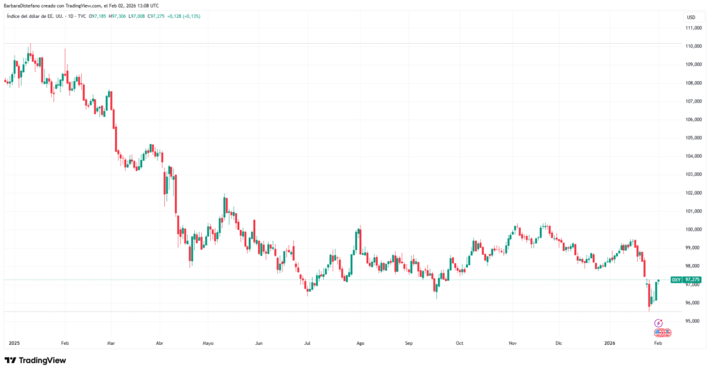 Graphique DXY