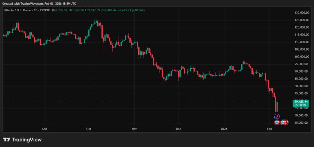 Graphique TradingView avec prix Bitcoin.