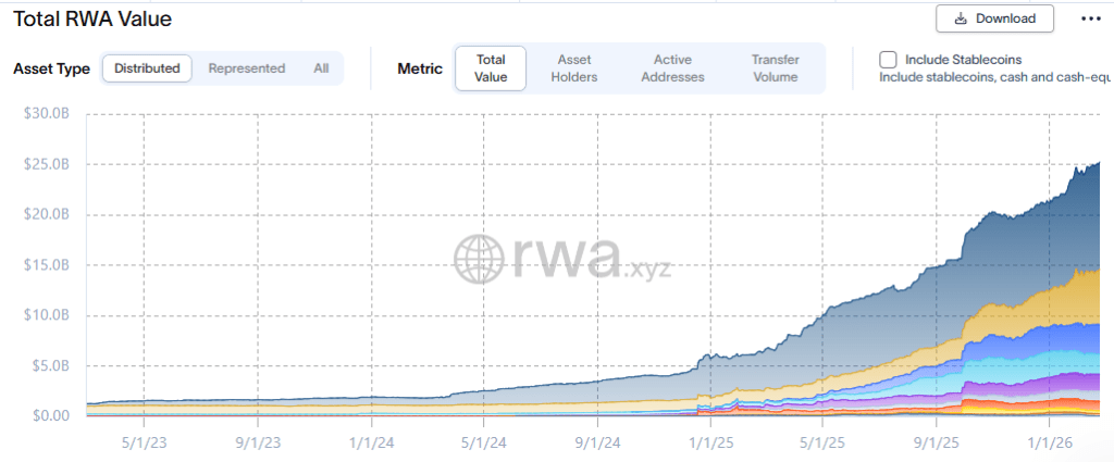Graphique reflétant la croissance de la valeur marchande des RWA.