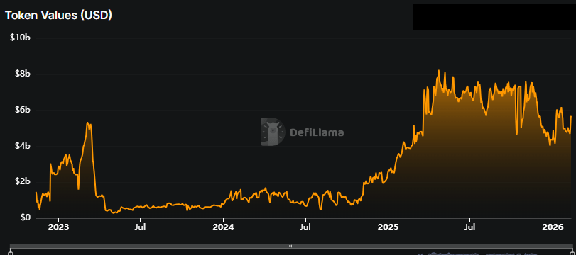 Graphique montrant les achats d'USDC sur l'échange Binance