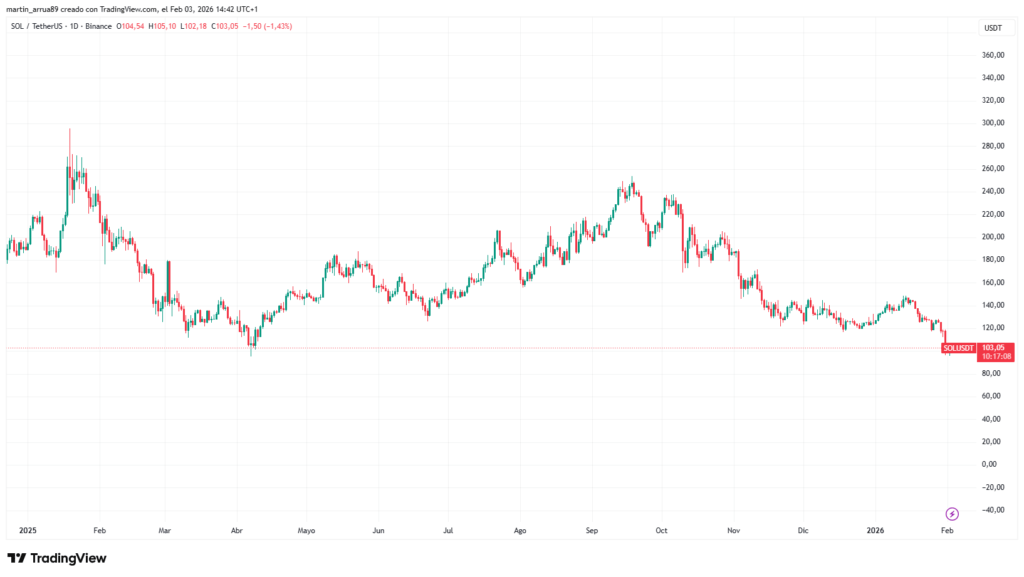 Tableau des prix de la crypto-monnaie Solana au cours des 12 derniers mois.