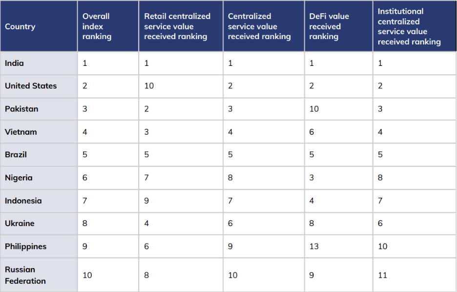 Image avec les 20 premiers pays de l’indice d’adoption des cryptomonnaies.