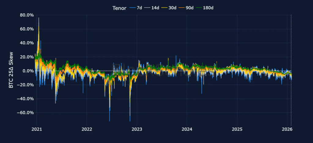 Tableau du ratio pull-call des options Bitcoin.