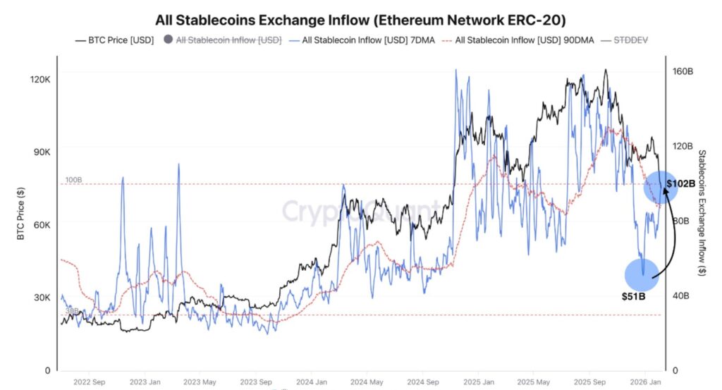 Graphique montrant l’entrée de tous les stablecoins sur les bourses.