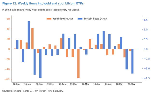 L’intérêt pour les ETF Bitcoin se refroidit-il ? C'est ce que dit JPMorgan L’intérêt pour les ETF Bitcoin se refroidit-il ? C'est ce que dit JPMorgan