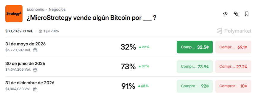 Capture d'écran de Polymarket avec un pari sur la question de savoir si la stratégie vendra du bitcoin ou non.