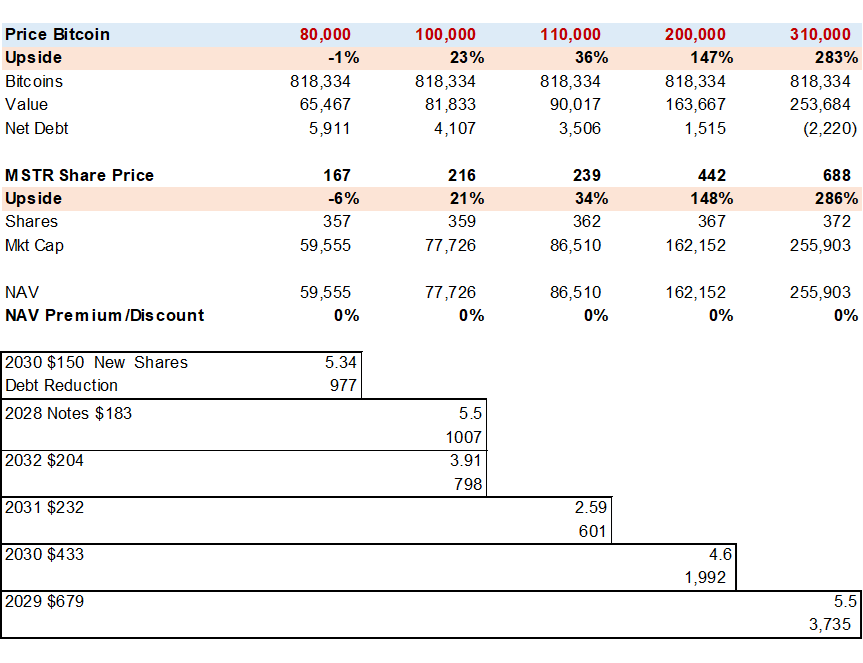 Tableau présentant la dette convertible de la Stratégie et différents scénarios.