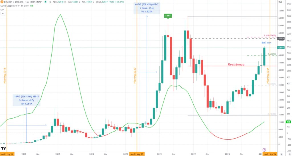 Bitcoin - Mensuel Février 2024