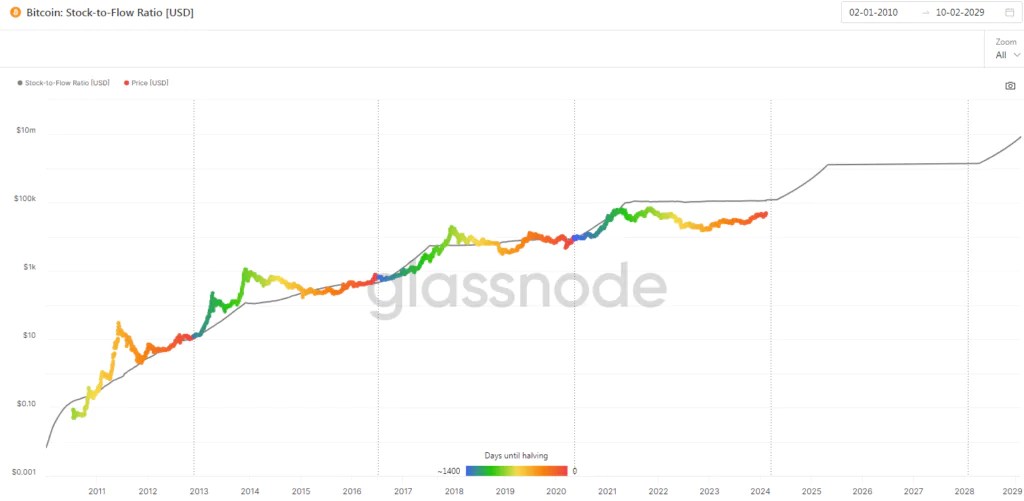 Ratio stock/flux Bitcoin