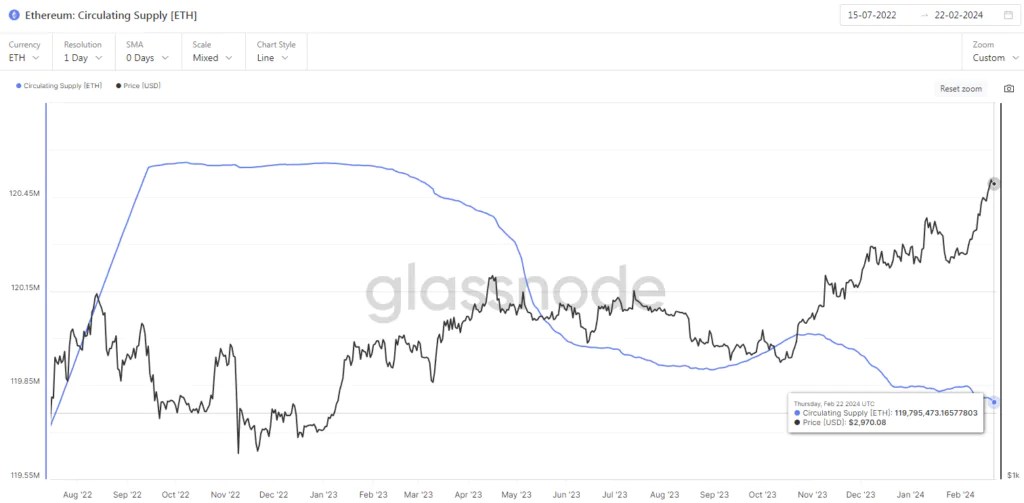 Offre en circulation d'Ethereum
