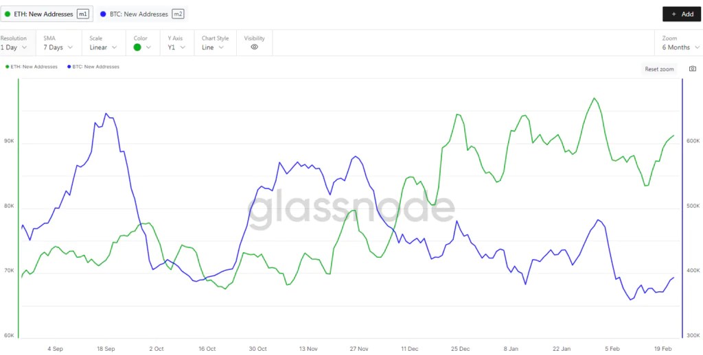 Comparaison de nouvelles adresses entre Ethereum et Bitcoin