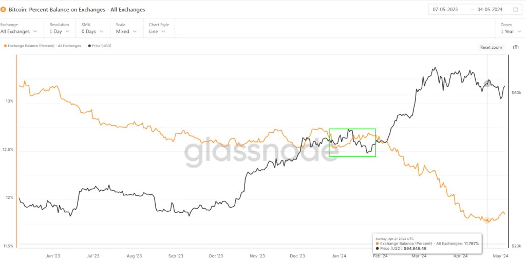 Solde en pourcentage de Bitcoin sur les échanges - Tous les échanges