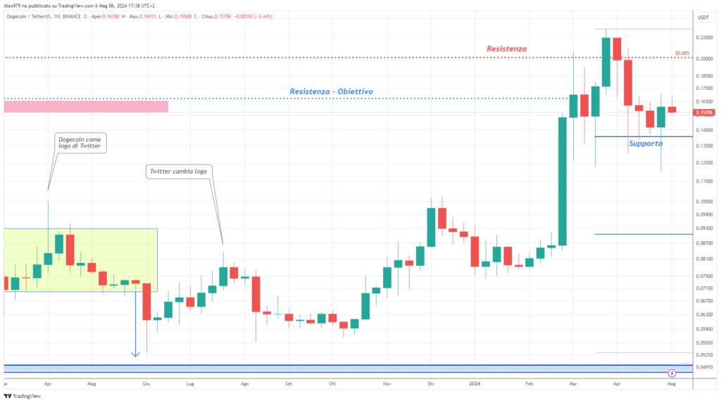 Dogecoin (DOGE) – Hebdomadaire 07 mai 2024