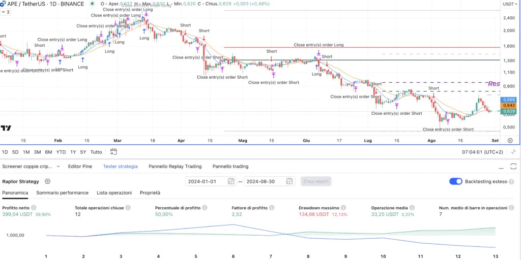 Apecoin – Stratégie Raptor