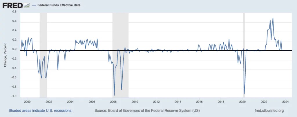 Est-il vrai que des baisses de taux de 50 pb vont déclencher une récession ? Comment le Bitcoin et les crypto-monnaies réagiront-ils ?