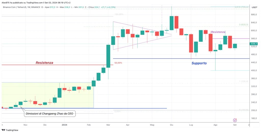 Binance Coin (BNB) - Hebdomadaire de septembre 2024