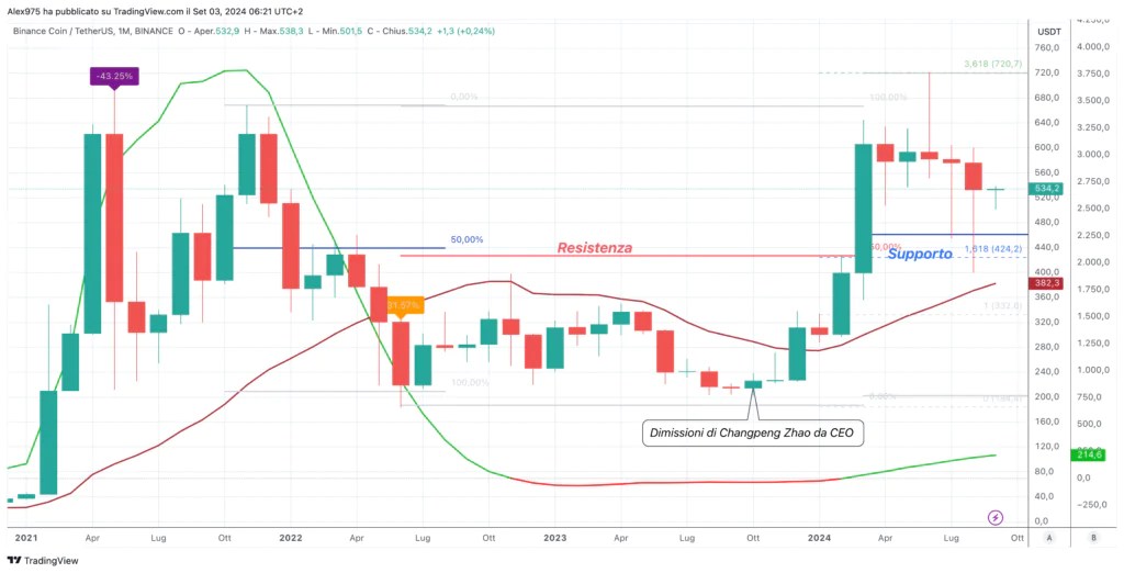 Binance Coin (BNB) - Mensuel Septembre 2024