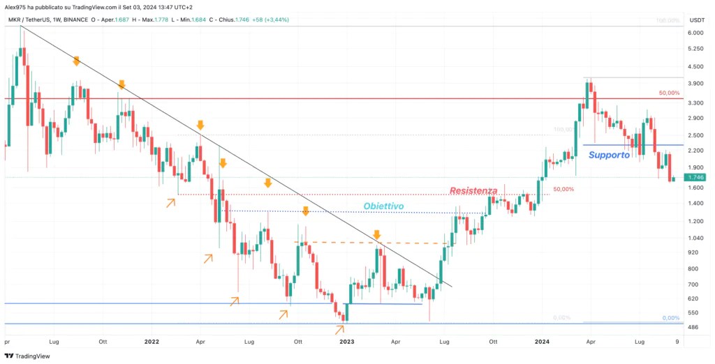 MakerDAO (MKR) – 03 septembre 2024