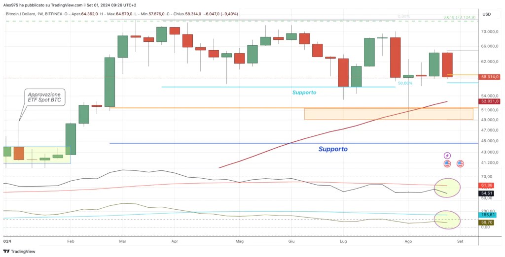 Bitcoin (BTC) - Hebdomadaire août 2024