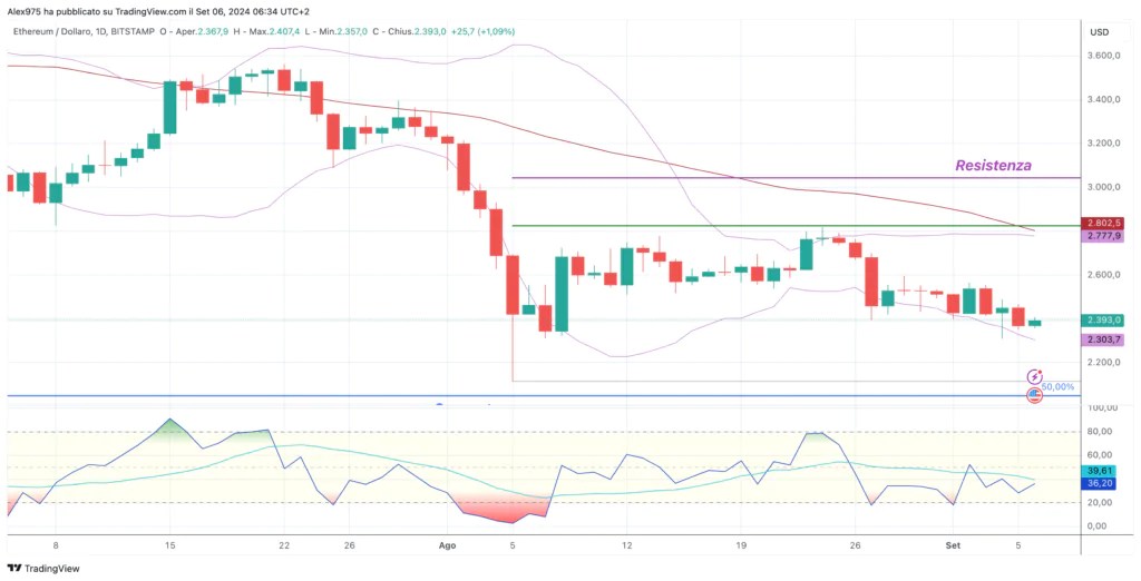 Ethereum (ETH) - Quotidien du 06 septembre 2024