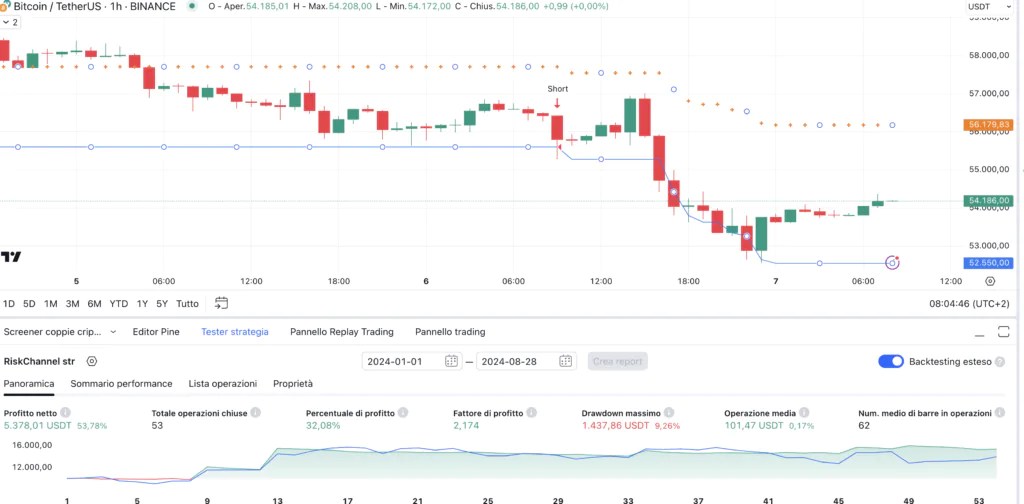 Bitcoin (BTC) 1H – Stratégie de l'IA de canal