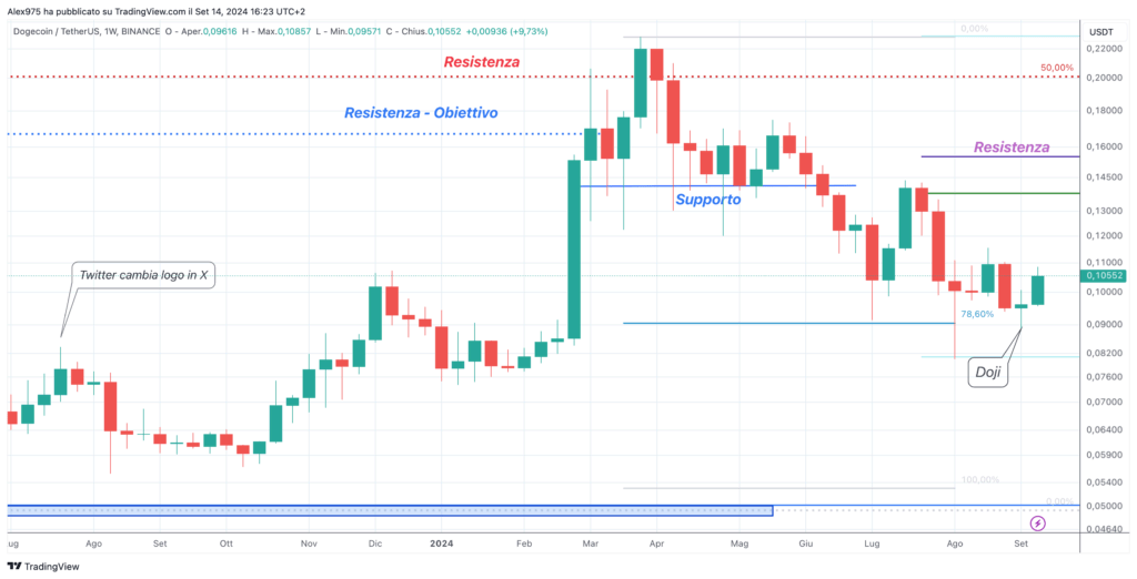 Dogecoin (DOGE) - Hebdomadaire du 14 septembre 2024
