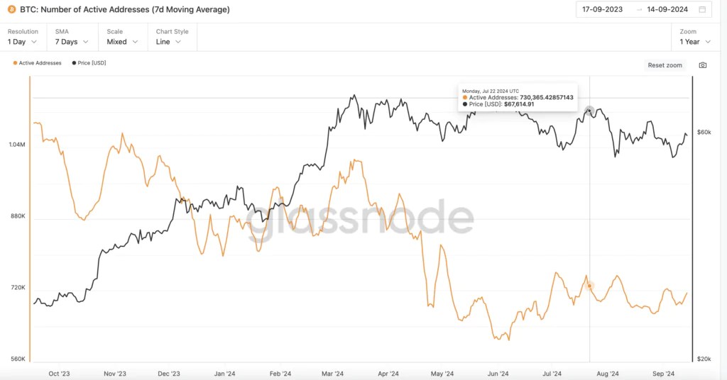 BTC : Nombre d'adresses actives