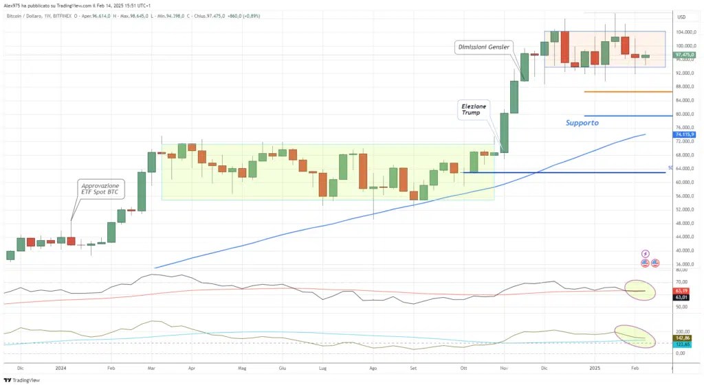 Bitcoin (BTC) - hebdomadaire 14 février 2025
