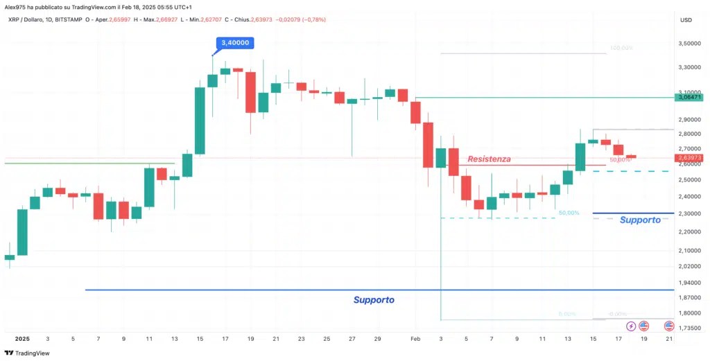 Ripple (XRP), - Daily 17 février 2025