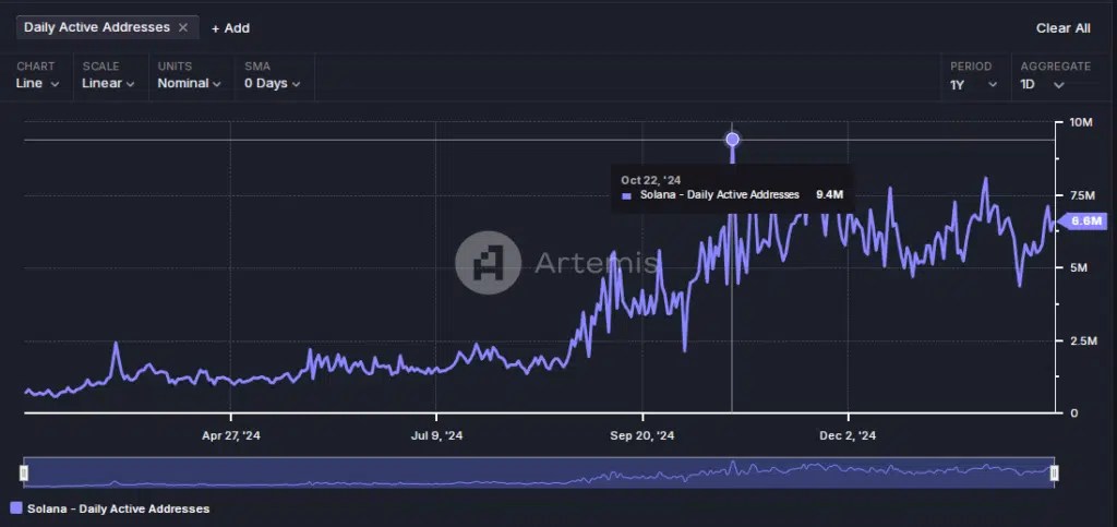 Adresses actives Solana, - Source Artemis Terminal
