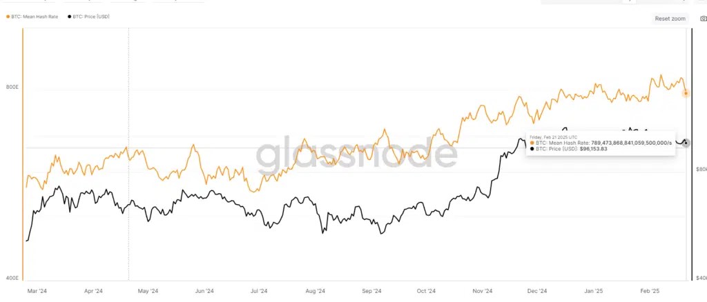 Taux de hachage moyen - Source: Glassnode