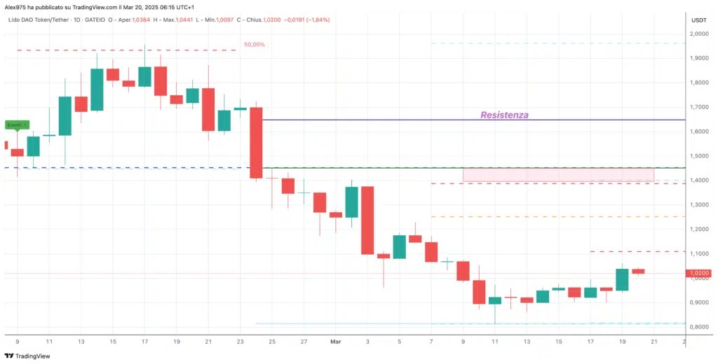 LIDO DAO (LDO) - Daily 20 mars 2025