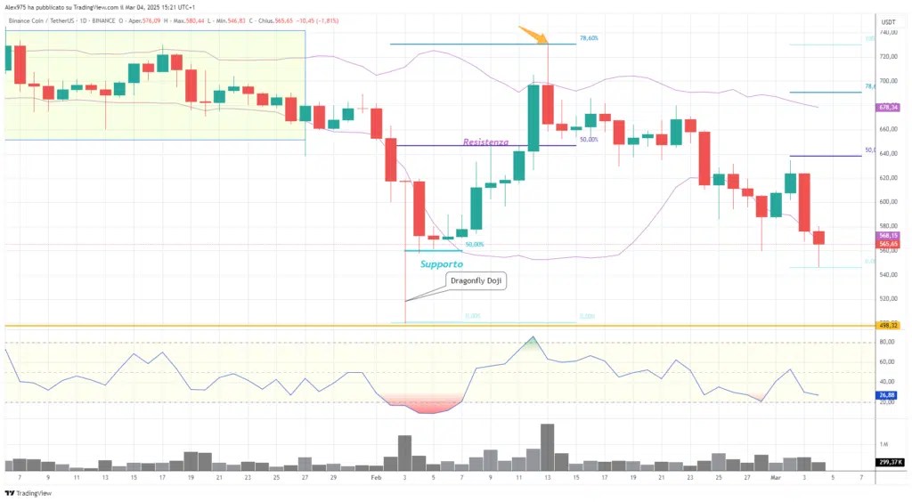 Binance Coin (BNB) - Daily 04 mars 2025