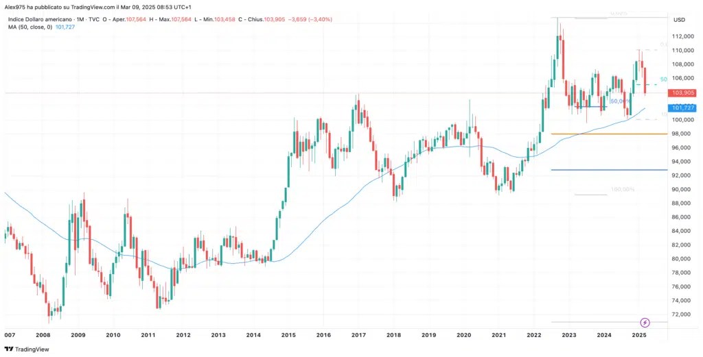 Indice du dollar
