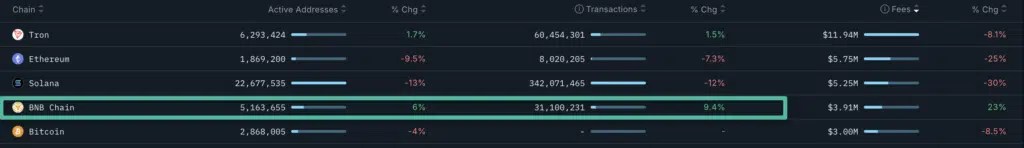 Binance Smart Chain Trend - Source: Nansen.ai