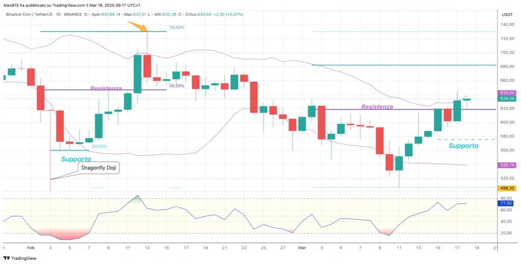 Binance Coin (BNB) - tous les jours 18 mars 2025