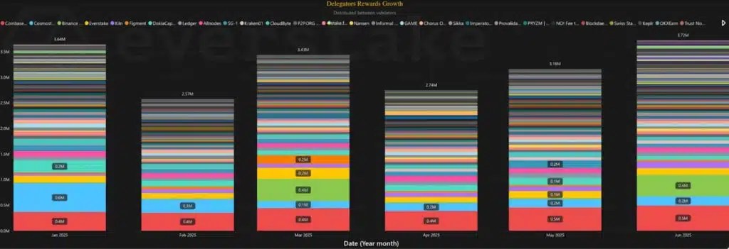 Récompense des délagateurs Cosmos Croissance