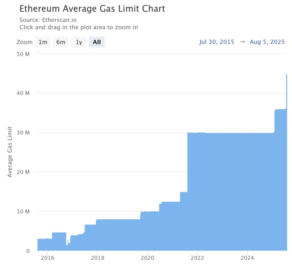 Limite de gaz Ethereum