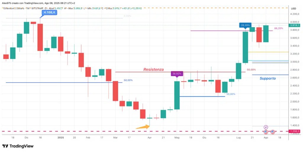 Ethereum (ETH) - Weekly 08 - août -2025