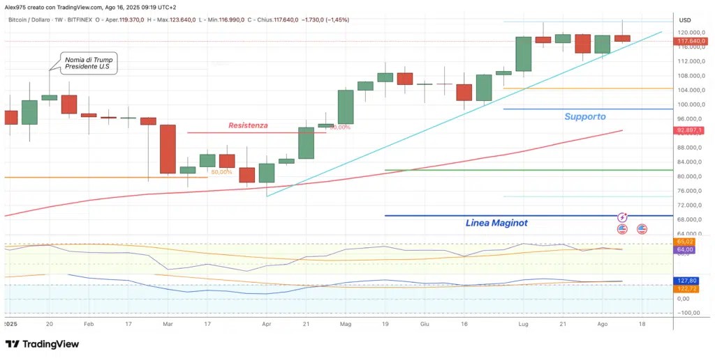 Bitcoin (BTC) - hebdomadaire le 16 août 2025