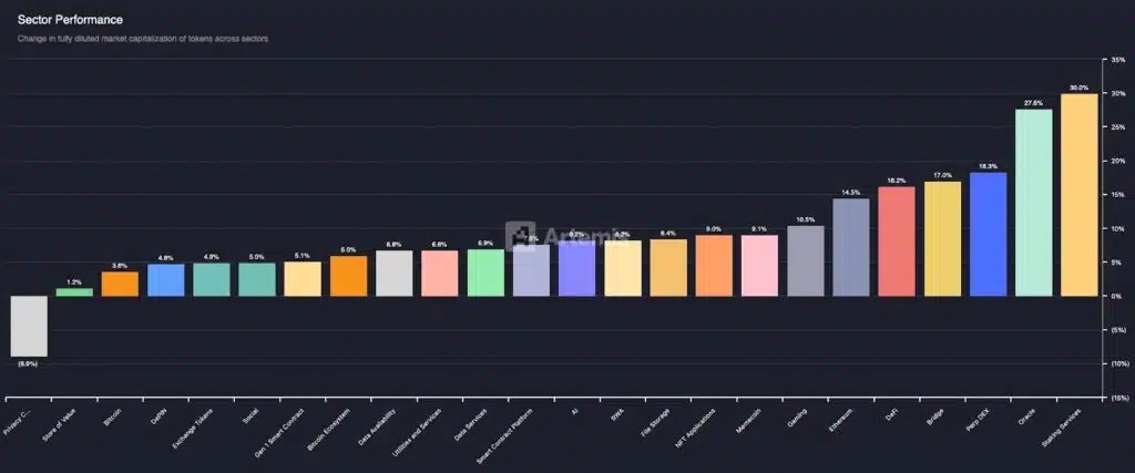Performance des segments altcoin