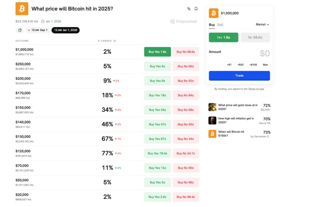 Bitcoin Bet polymarket