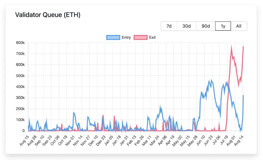 Validar Queue Ethereum